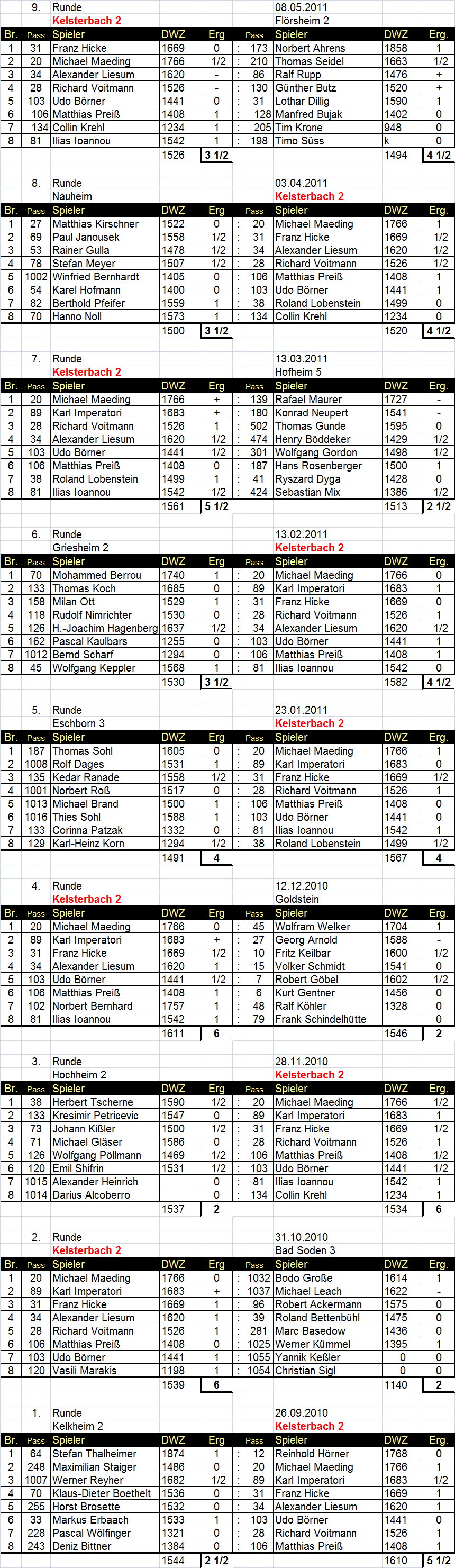 2. Mannschaft 2010/2011